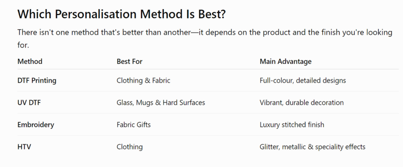 A text-based comparison chart titled 'Which Personalisation Method Is Best?' listing DTF Printing, UV DTF, Embroidery, and HTV methods with descriptions of what each is best for and main advantages.